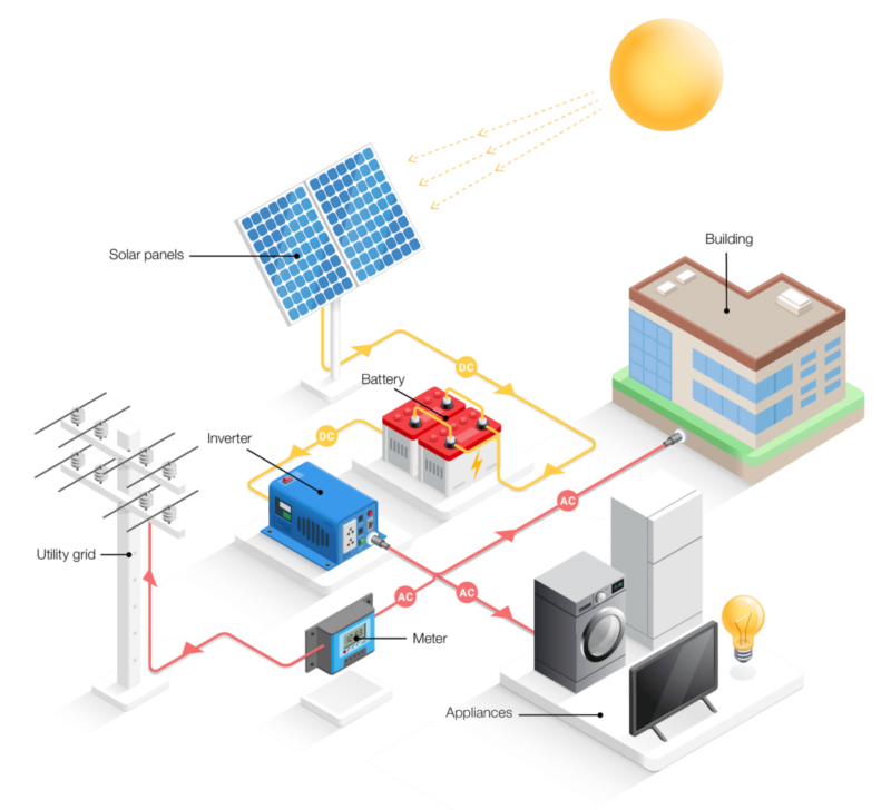On-Grid, Off-Grid ve Hibrit Sistemler Arasındaki Farklar